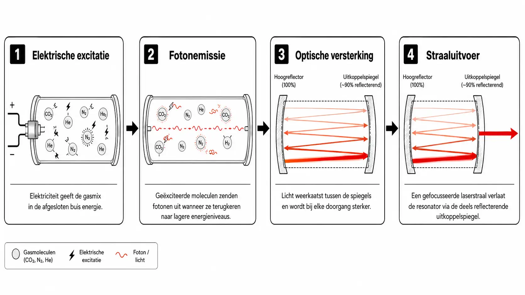 Diagram in vier stappen van hoe een CO2-laser een bundel genereert: gasexcitatie, fotonvrijlating, versterking via spiegels, bundeluitgang